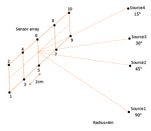 Placement of Linear microphone array for measuring multiple sources