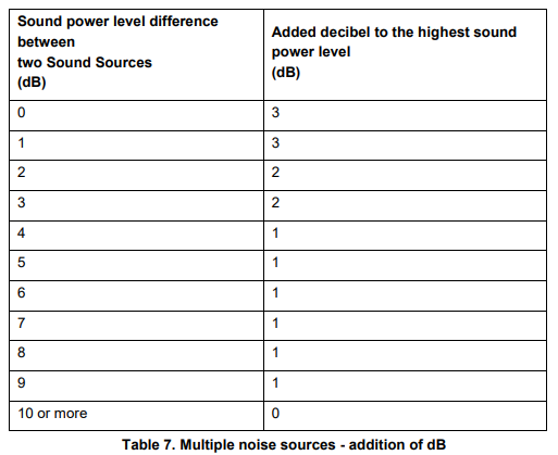 Multiple noise sources table